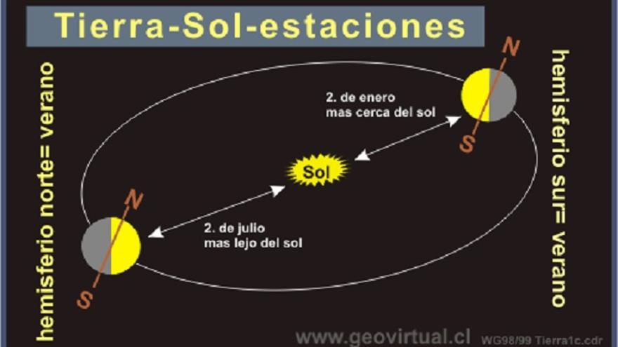 Relación entre las estaciones y la inclinación de la Tierra