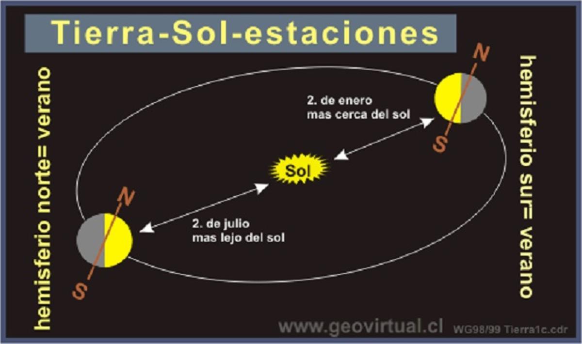 Relación entre las estaciones y la inclinación de la Tierra