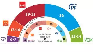 El PP gana, pero el Botànic resiste por la mínima