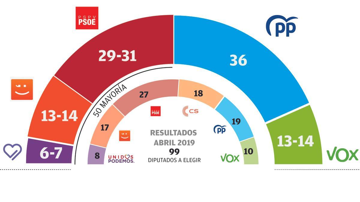 El PP gana, pero el Botànic resiste por la mínima