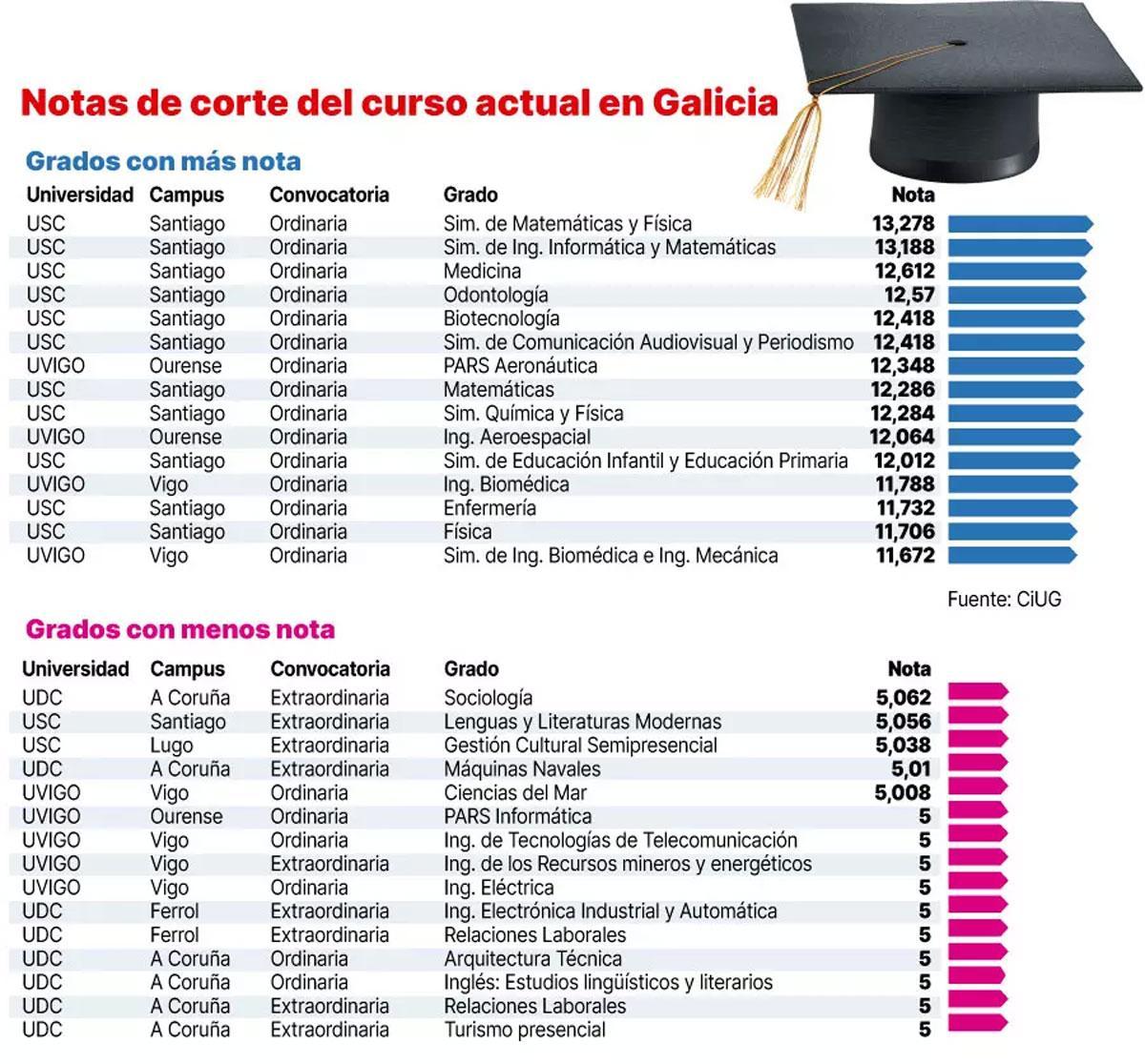 Notas de corte en el curso actual en Galicia
