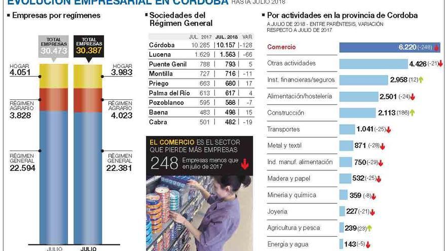El número de empresas se reduce en Córdoba por segundo año consecutivo