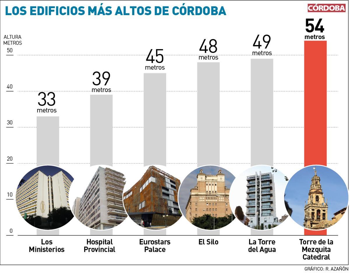 Los edificios más altos de Córdoba.