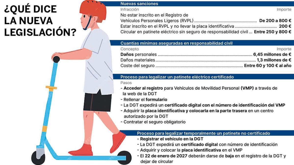 Gráfico con algunos de los novedosos conceptos que ya están vigor en la normativa de uso de vehículos de movilidad personal.