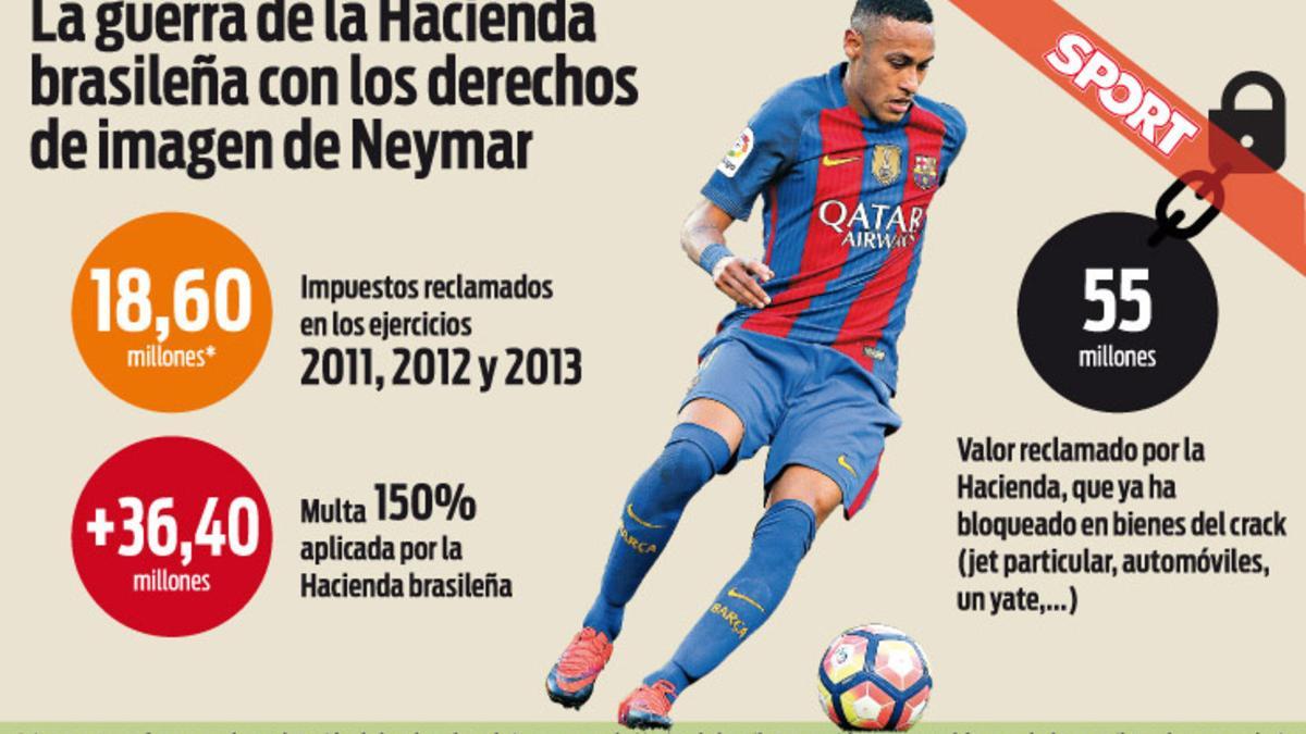 El fisco brasileño aprieta las clavijas a Ney