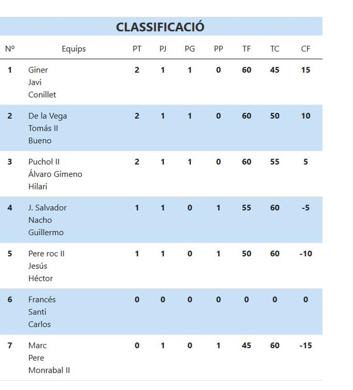 Classificació XXXII Lliga CaixaBank d'Escala i corda.