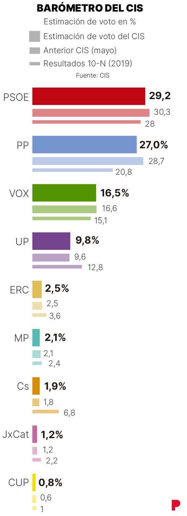 Barómetro del CIS de junio 2022.