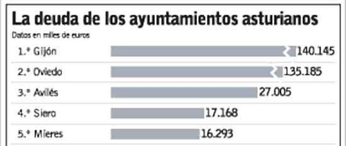 Carreño y Oviedo, los municipios que más deuda acumulan por habitante