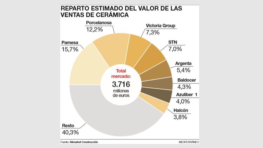 Ocho grupos cerámicos acumulan   ya el 60% de las ventas del sector