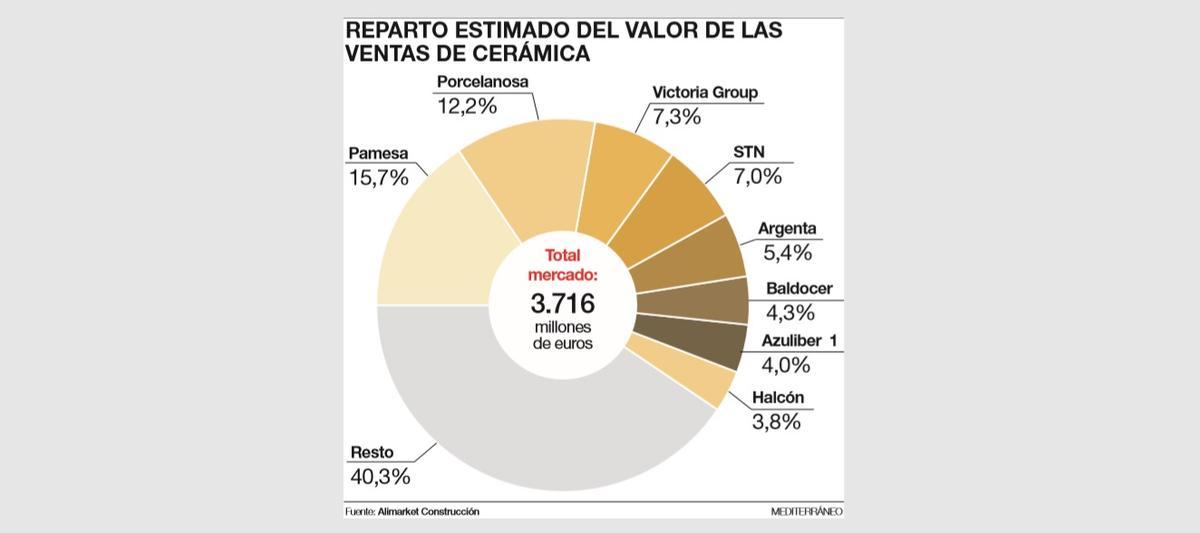 Ocho grupos cerámicos acumulan ya el 60% de las ventas del sector