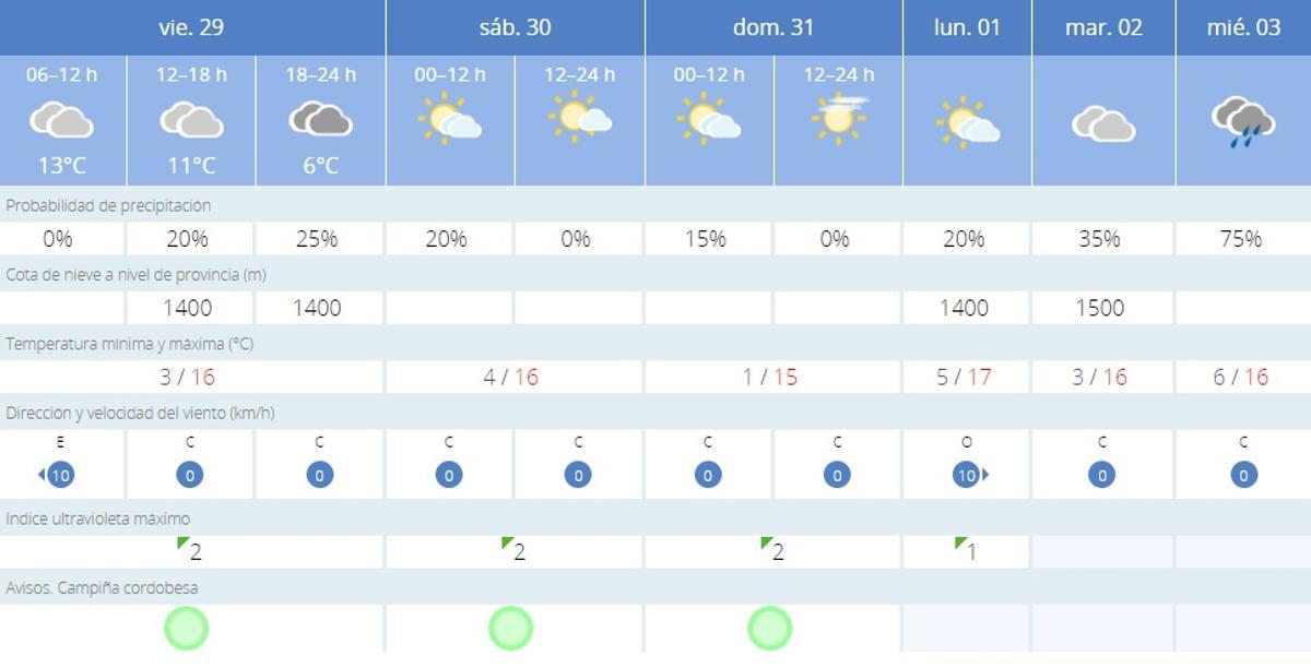 El tiempo en Córdoba.
