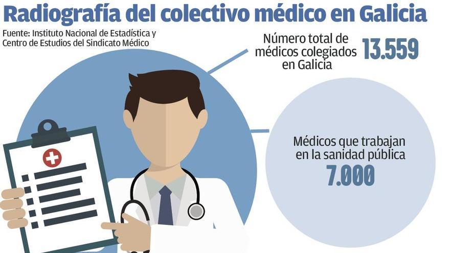 Galicia formará 3.000 médicos en una década mientras 4.500 llegarán a la edad de jubilación