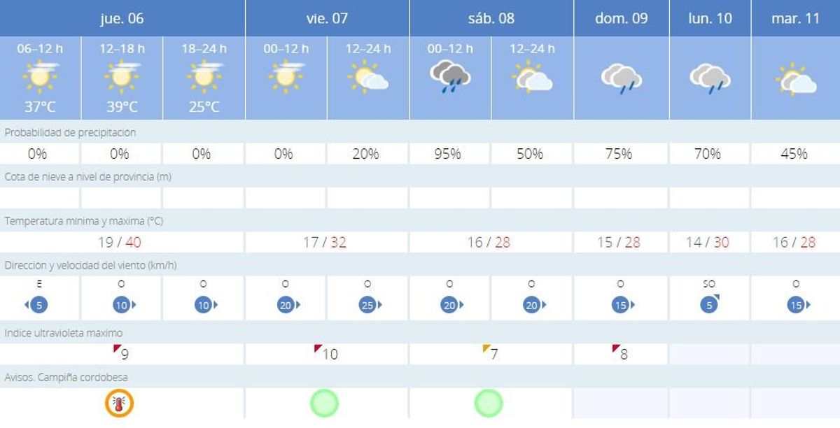 El tiempo en Córdoba.