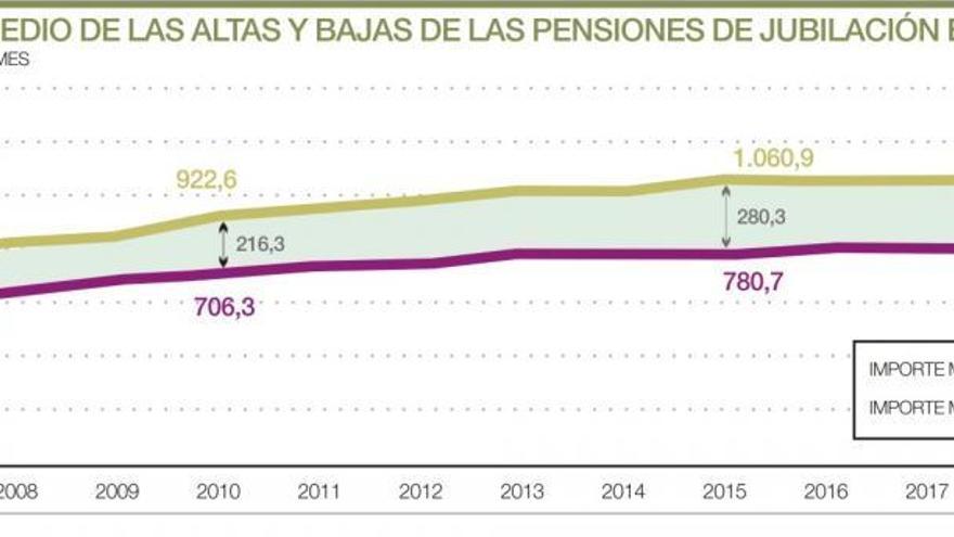 1.274 euros al mes, la pensión media de las nuevas jubilaciones en la región