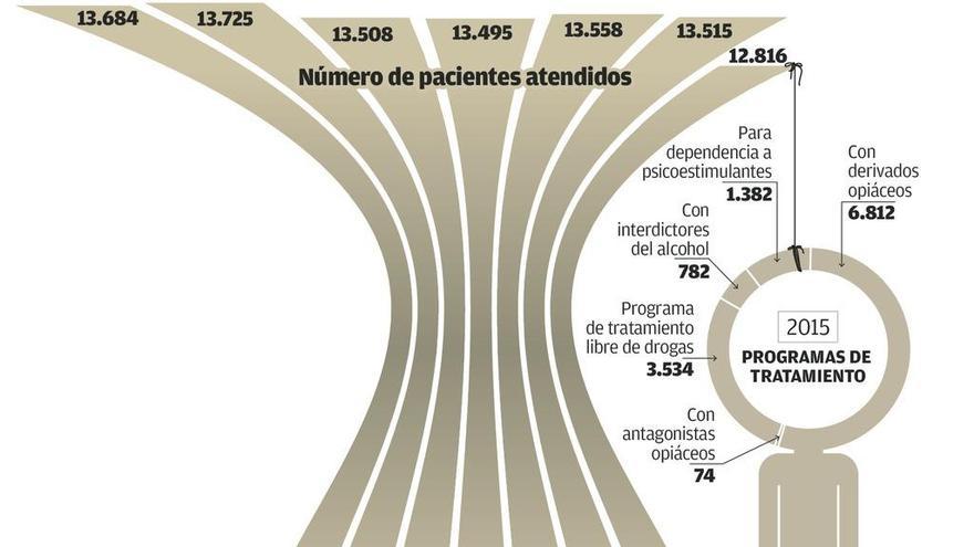 Los gallegos a terapia por adicciones bajan de 13.000, la cifra más reducida desde 2009