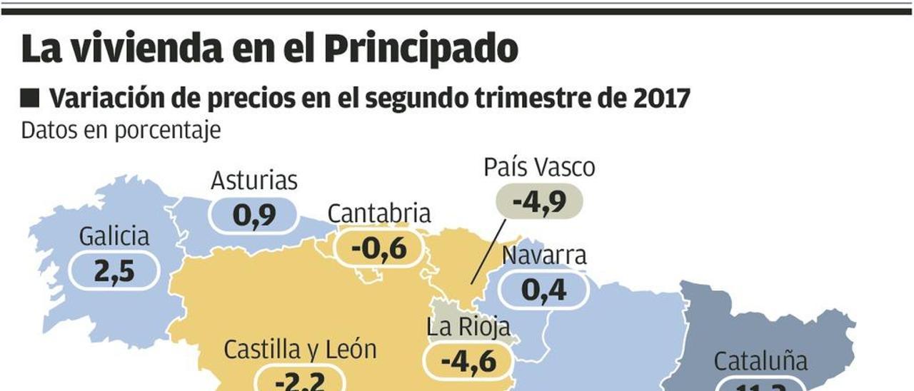 El alquiler con derecho a compra, la opción que más crece en el mercado inmobiliario de Asturias