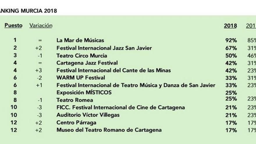 La Mar de Músicas, mejor evento cultural de la Región durante 2018