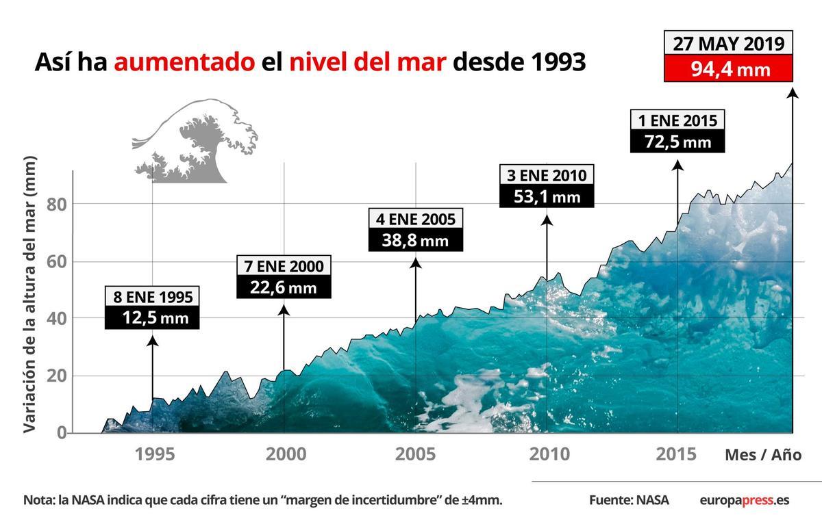 Subida del nivel del mar