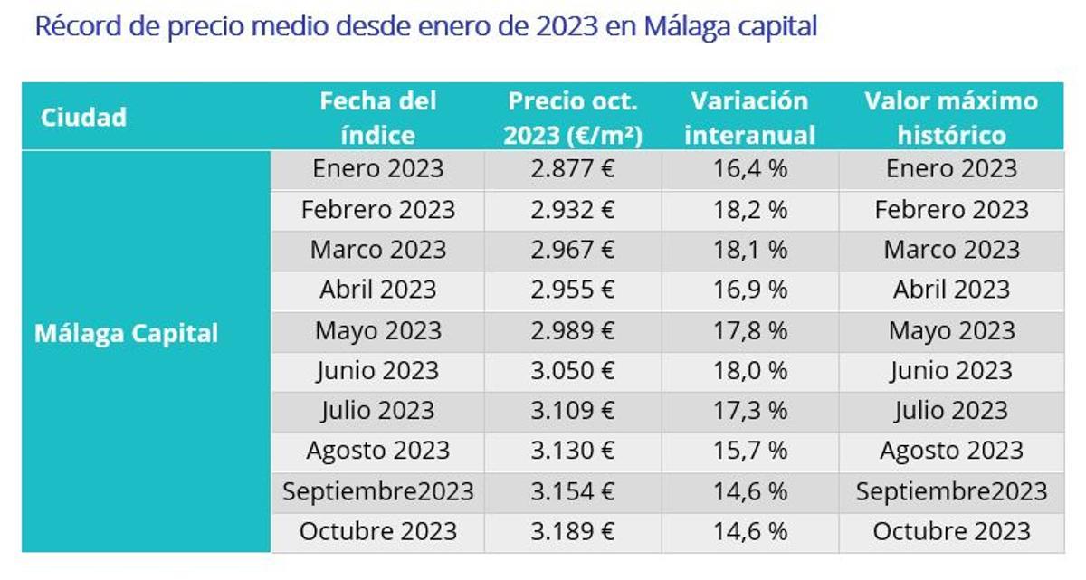 Récord de precios del metro cuadrado en Málaga.