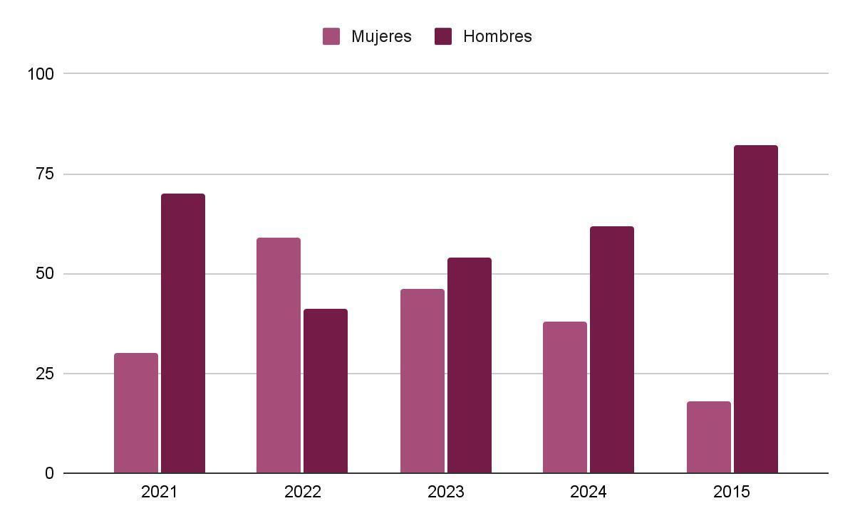 Recuento de hombres y mujeres en el ámbito de la literatura.