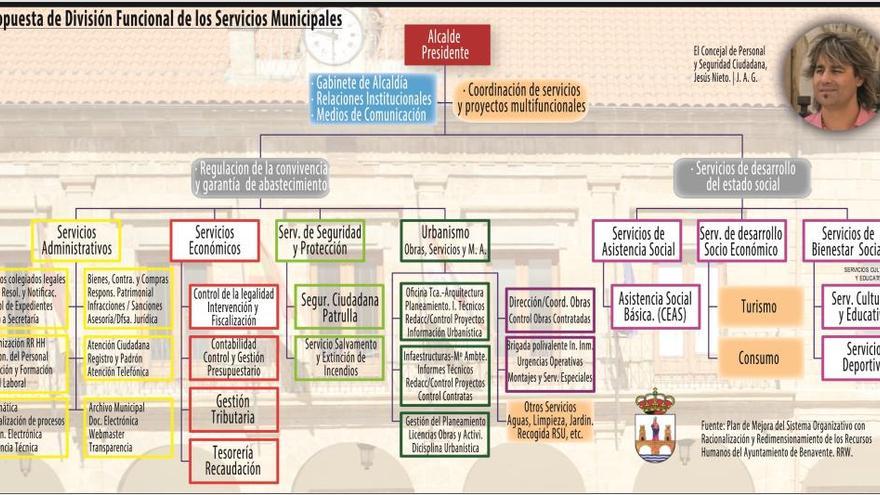 Un equipo de profesionales coordinará el proceso de reorganización municipal