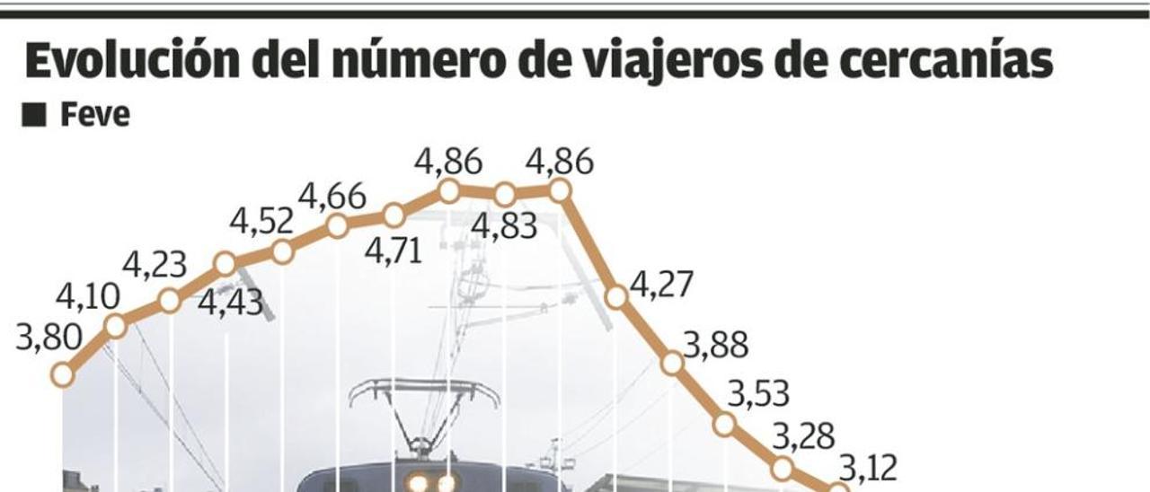 El tren acelera su declive en Asturias y pierde 335.000 usuarios más este año