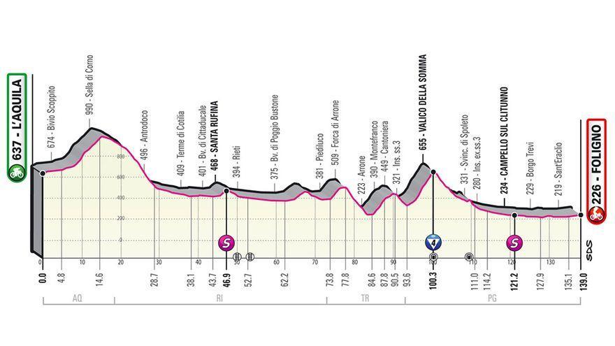 Perfil de la etapa 10 del Giro de Italia