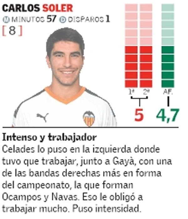 Estas son las notas del Valencia frente al Sevilla