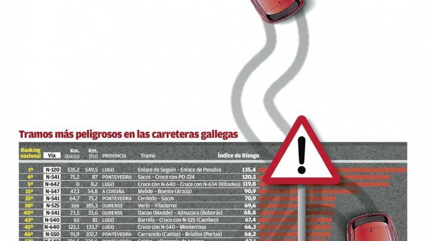 Los tramos peligrosos en la red viaria gallega aumentan más de un 30% en solo un año