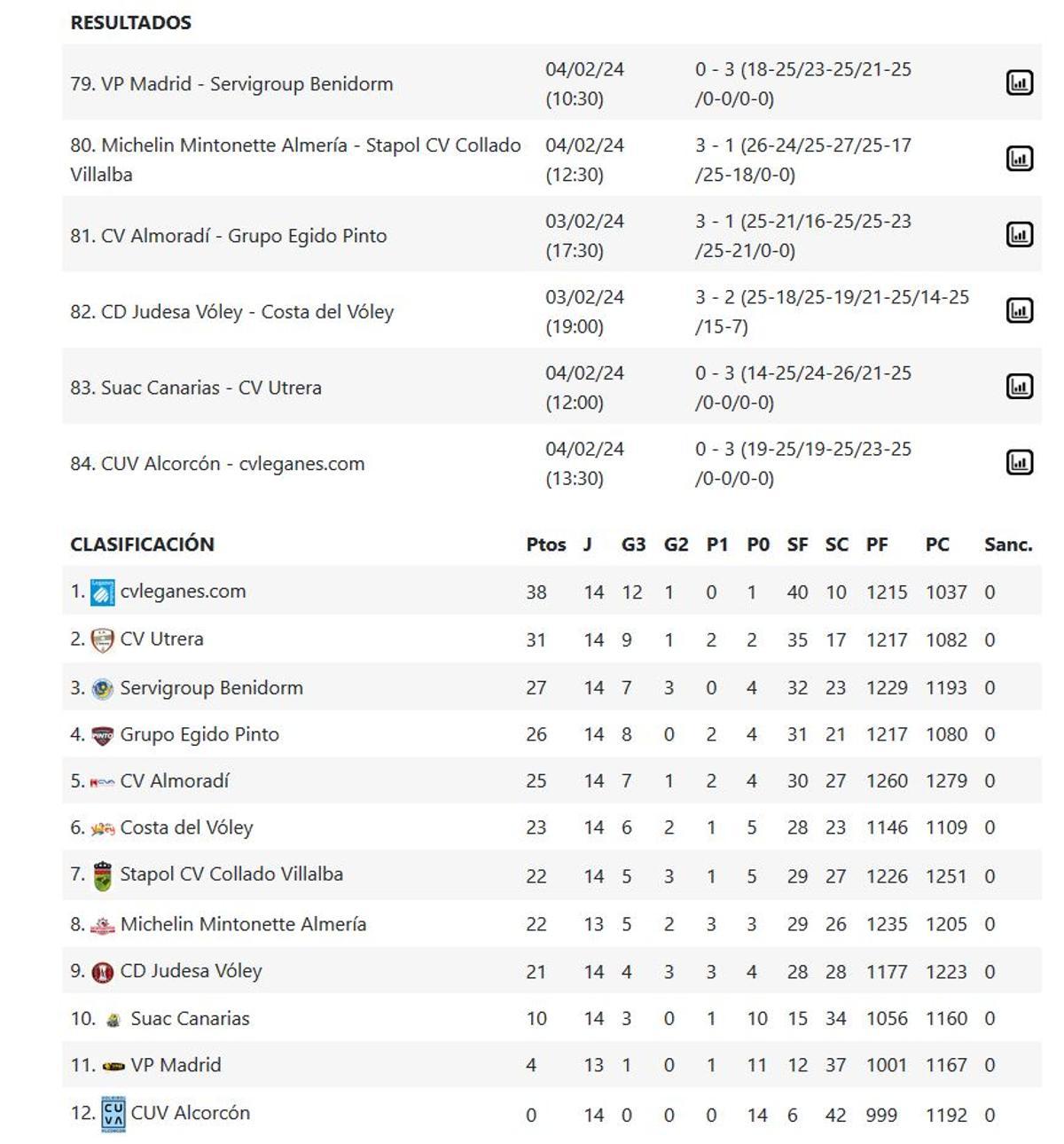 Resultados y clasificación del Grupo B de la Superliga 2 Masculina de Voleibol.