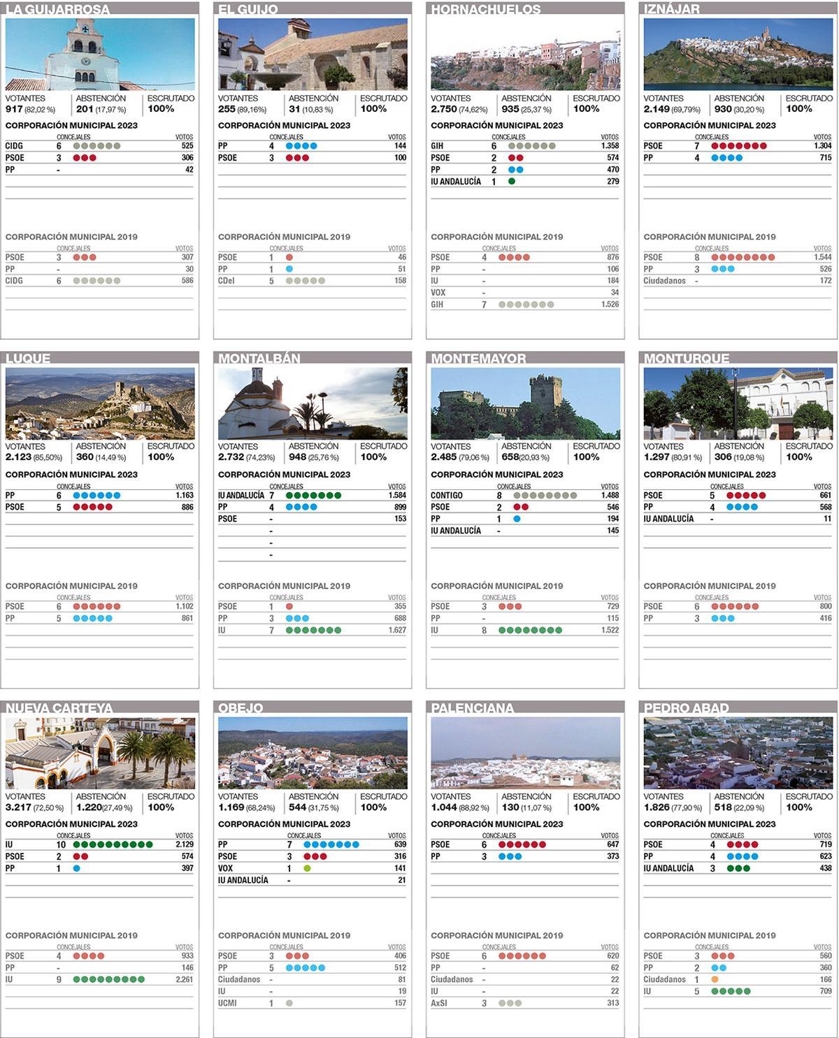 Resultados electorales en la provincia de Córdoba.