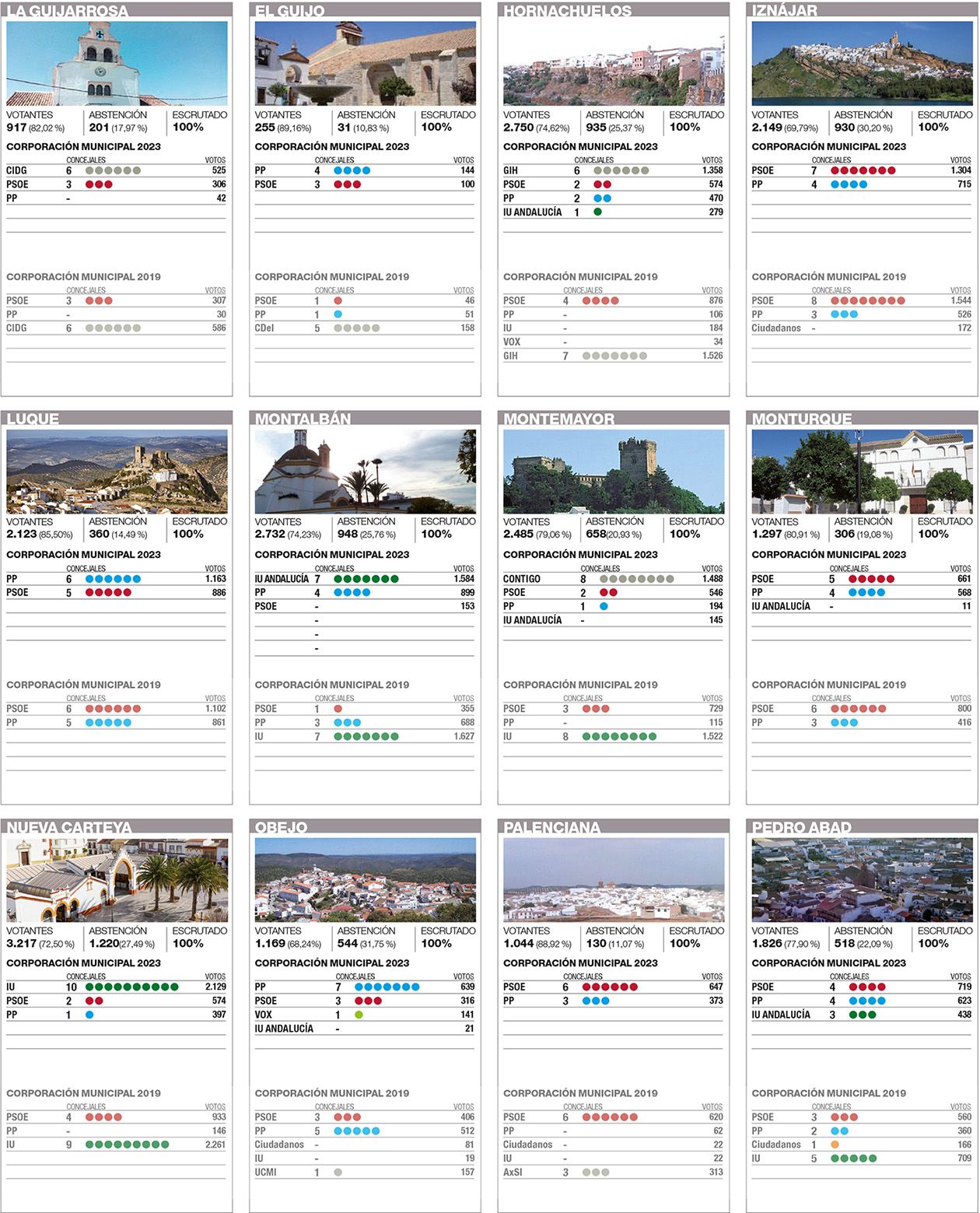 Resultados en las elecciones municipales en Córdoba.