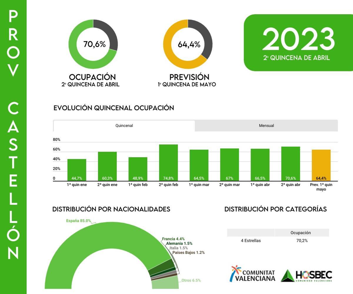 Datos estadísticos con la ocupación de la Castellón.