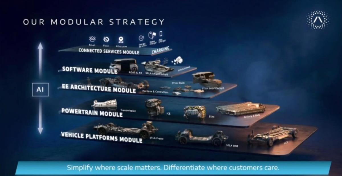 El nuevo «árbol» tecnológico de Stellantis, con las tres plataformas en la base.