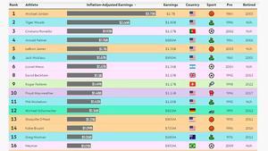 Ránking de Sportivo, de los deportistas mejor pagados
