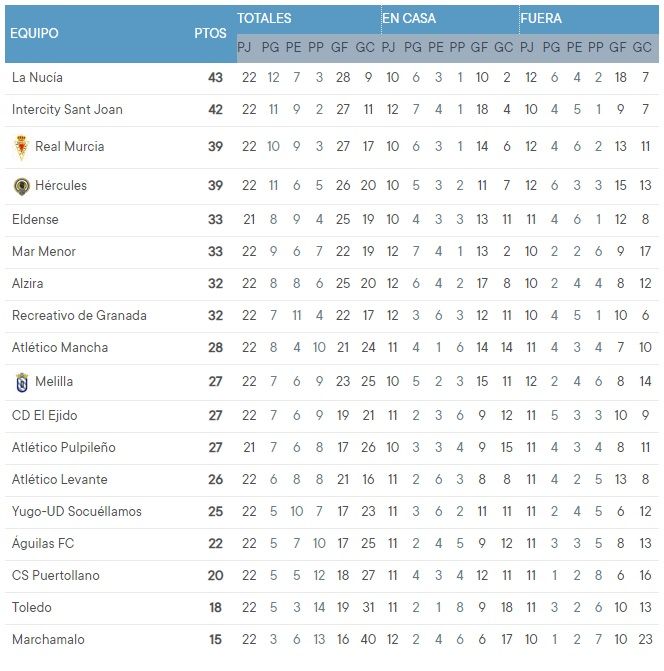 Clasificación en el Grupo V de la Segunda RFEF