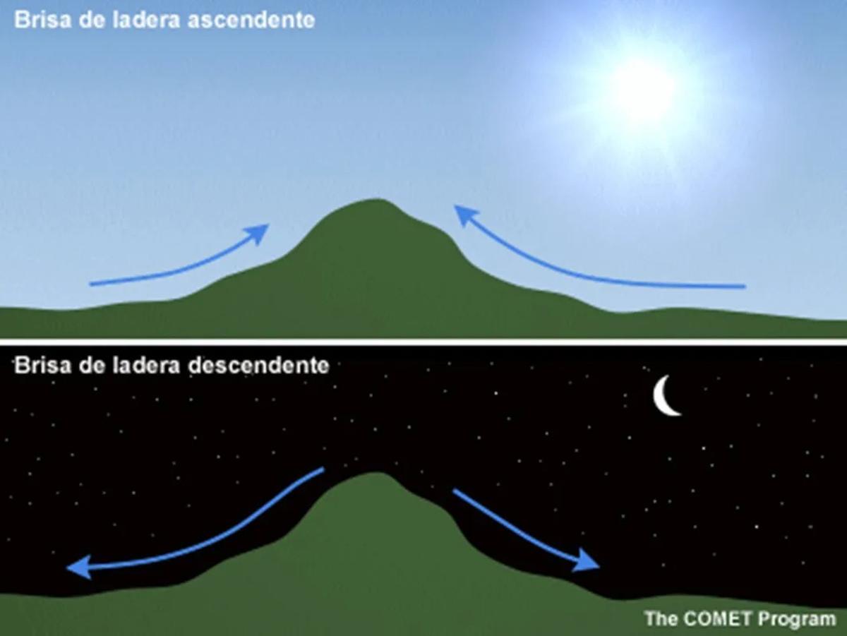 Dinámica del viento en la Serra d'Espadà: a diferencia del día, por la noche el viento gira a brisa de tierra con corrientes catabáticas descendentes hacia el fondo del valle.