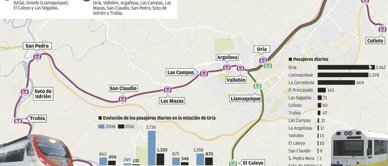 La estación de Uría perdió en una década 1,4 millones de pasajeros de cercanías