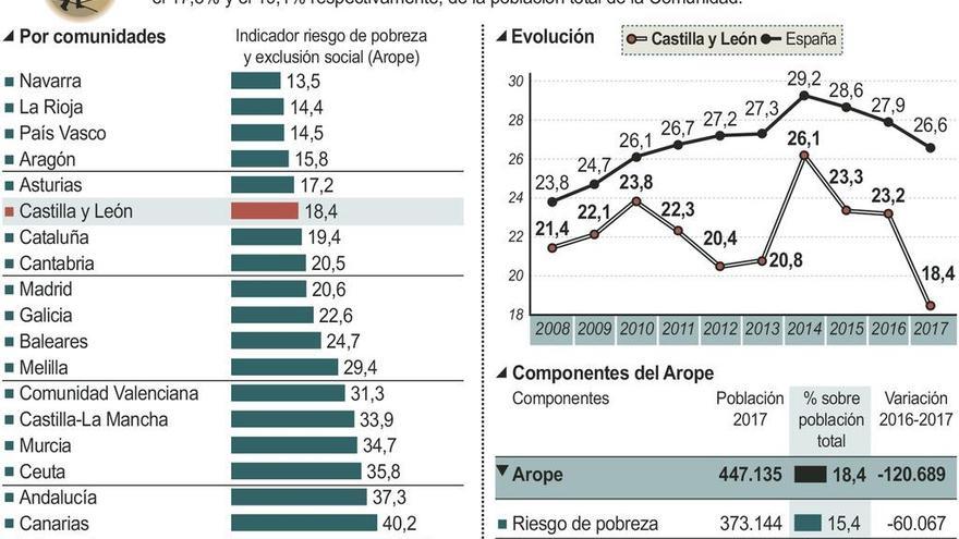 Unas 440.000 personas se enfrentan a la pobreza o la exclusión en la región