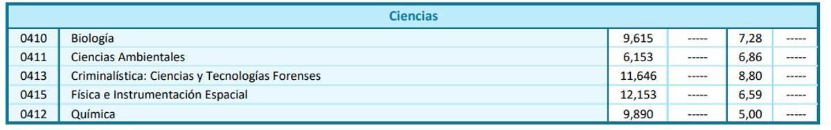 Notas de corte de la modalidad de Ciencias para el curso 2026/2027 en la Universidad de Alcalá