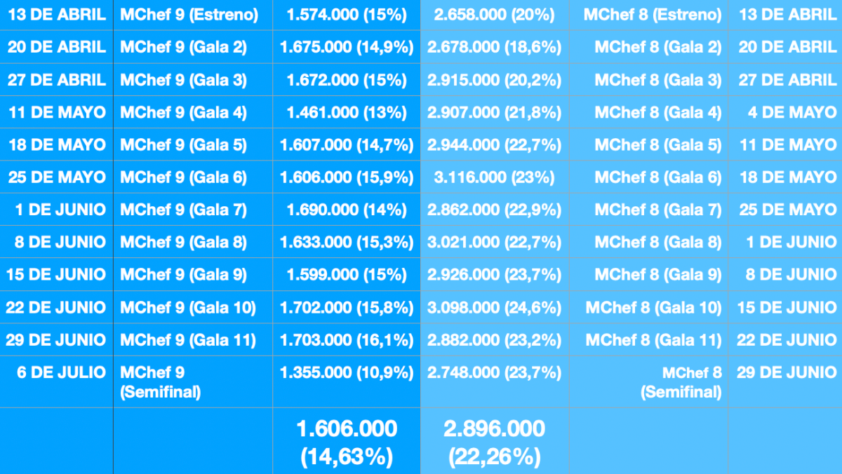 Comparativa entre los datos de audiencias de las dos últimas ediciones de 'Masterchef España'