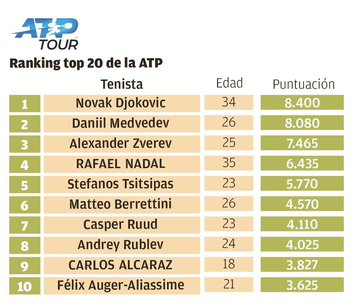 Así queda el Top 10 de la ATP.