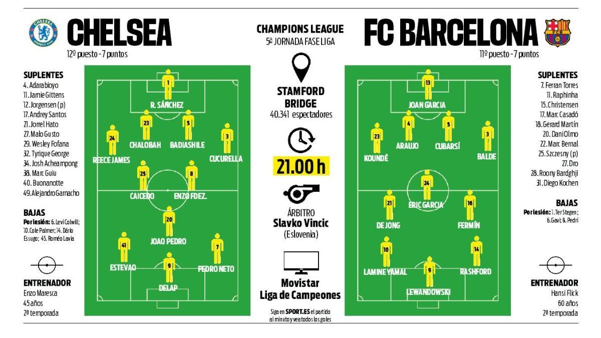 Predicted teams Chelsea - FC Barcelona in the Champions League