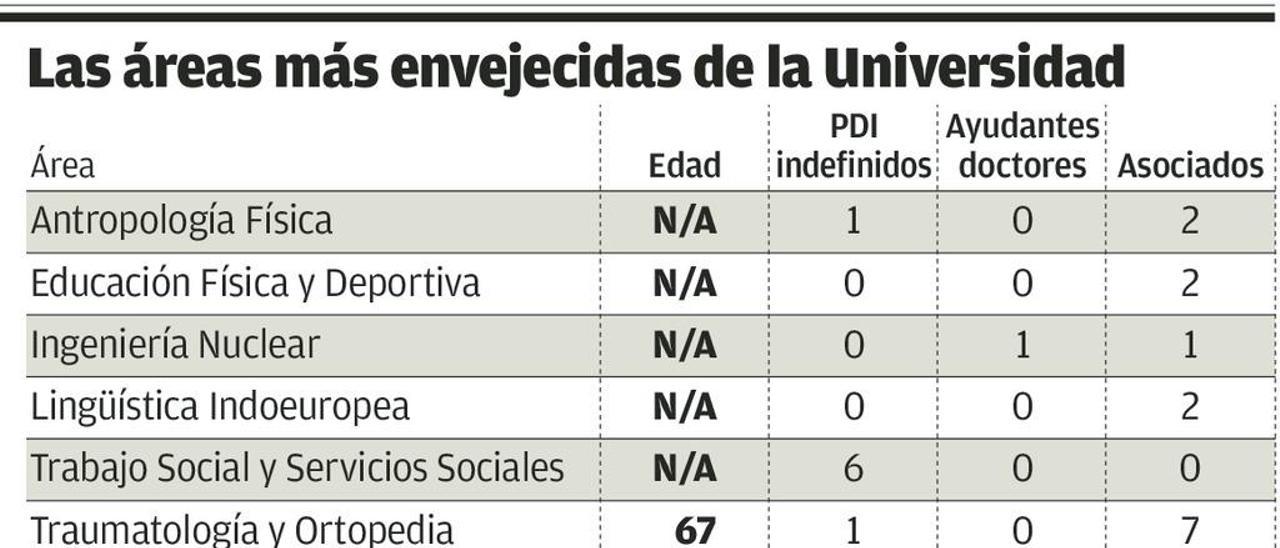 El envejecimiento de la Universidad se agudiza: uno de cada cinco docentes pasa de 60 años