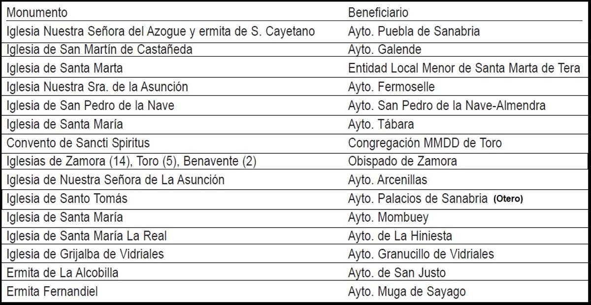 Monumentos visitables gracias a la subvención del Patronato de Turismo