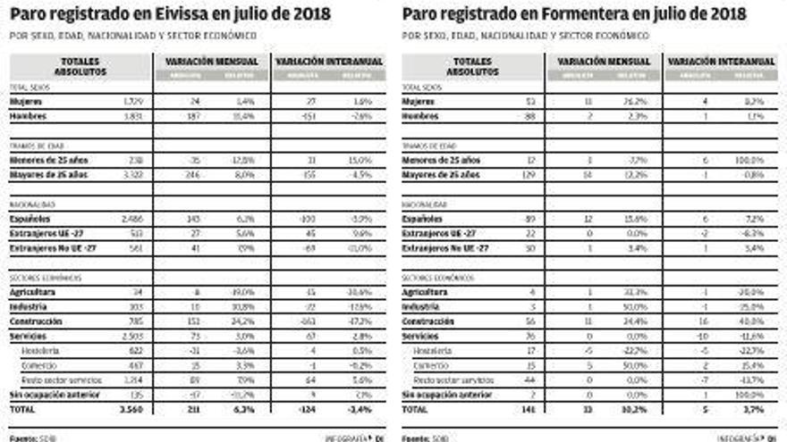 Las Pitiusas cierran julio con 3.700 parados, un 3% menos que hace un año