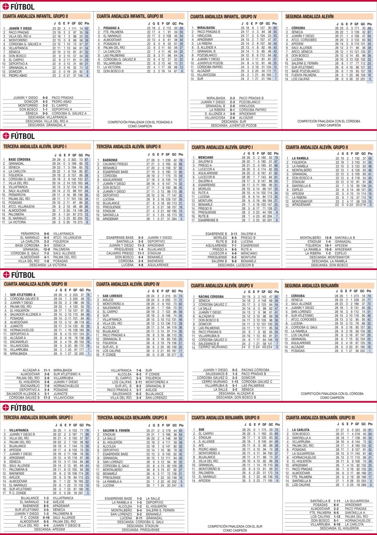 Las clasificaciones de la jornada en el deporte base