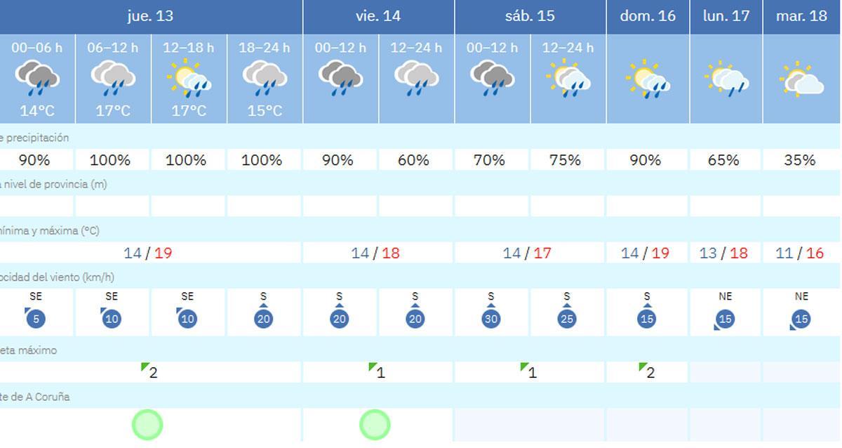Tabla con la predicción detallada de la Agencial Estatal de Meteorología en A Coruña.