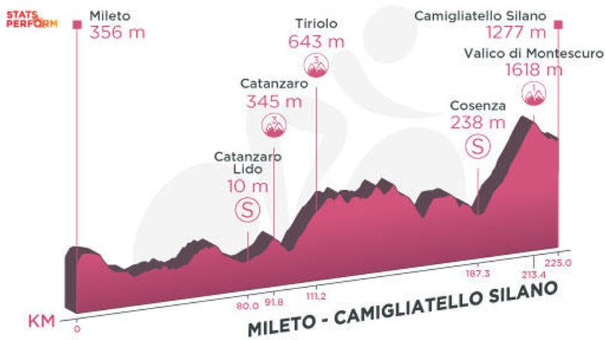Perfil de la etapa de hoy del Giro de Italia 2020: Mileto - Camigliatello Silano.