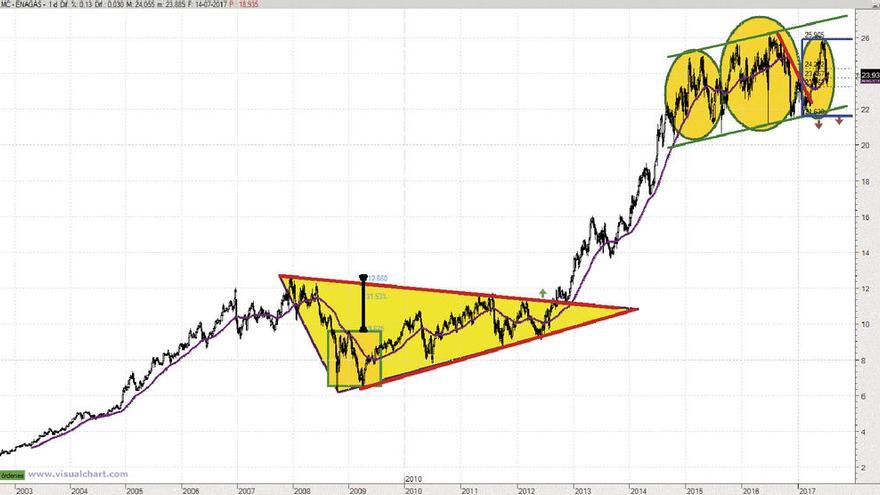 Enagás consolida dentro de tendencia alcista primaria